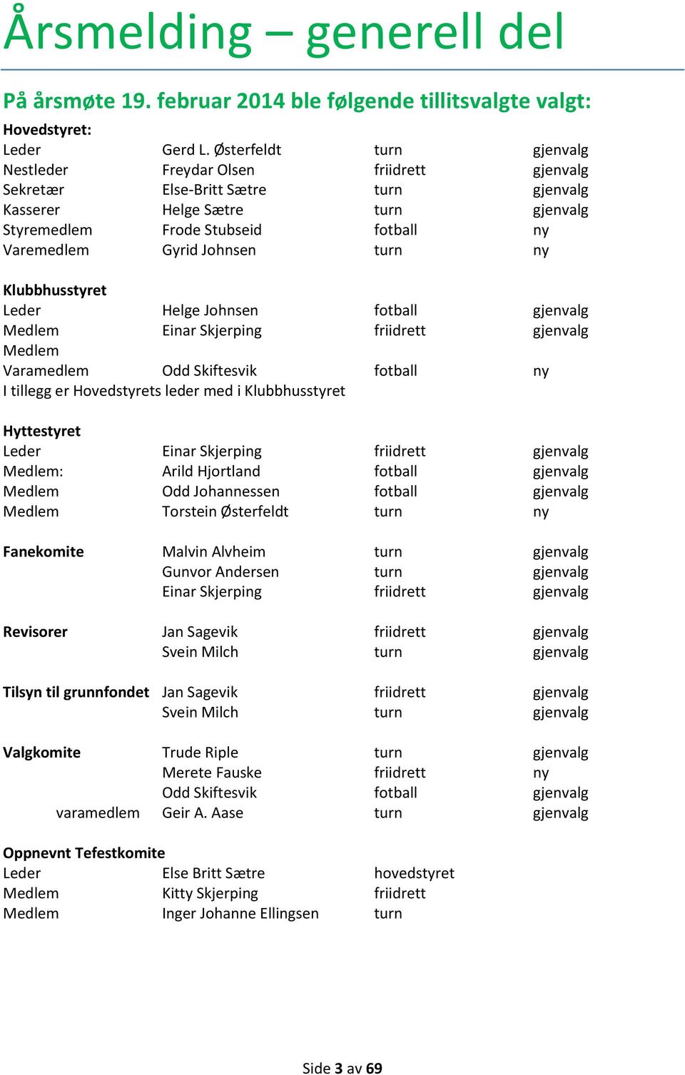 Johnsen turn ny Klubbhusstyret Leder Helge Johnsen fotball gjenvalg Medlem Einar Skjerping friidrett gjenvalg Medlem Varamedlem Odd Skiftesvik fotball ny I tillegg er Hovedstyrets leder med i