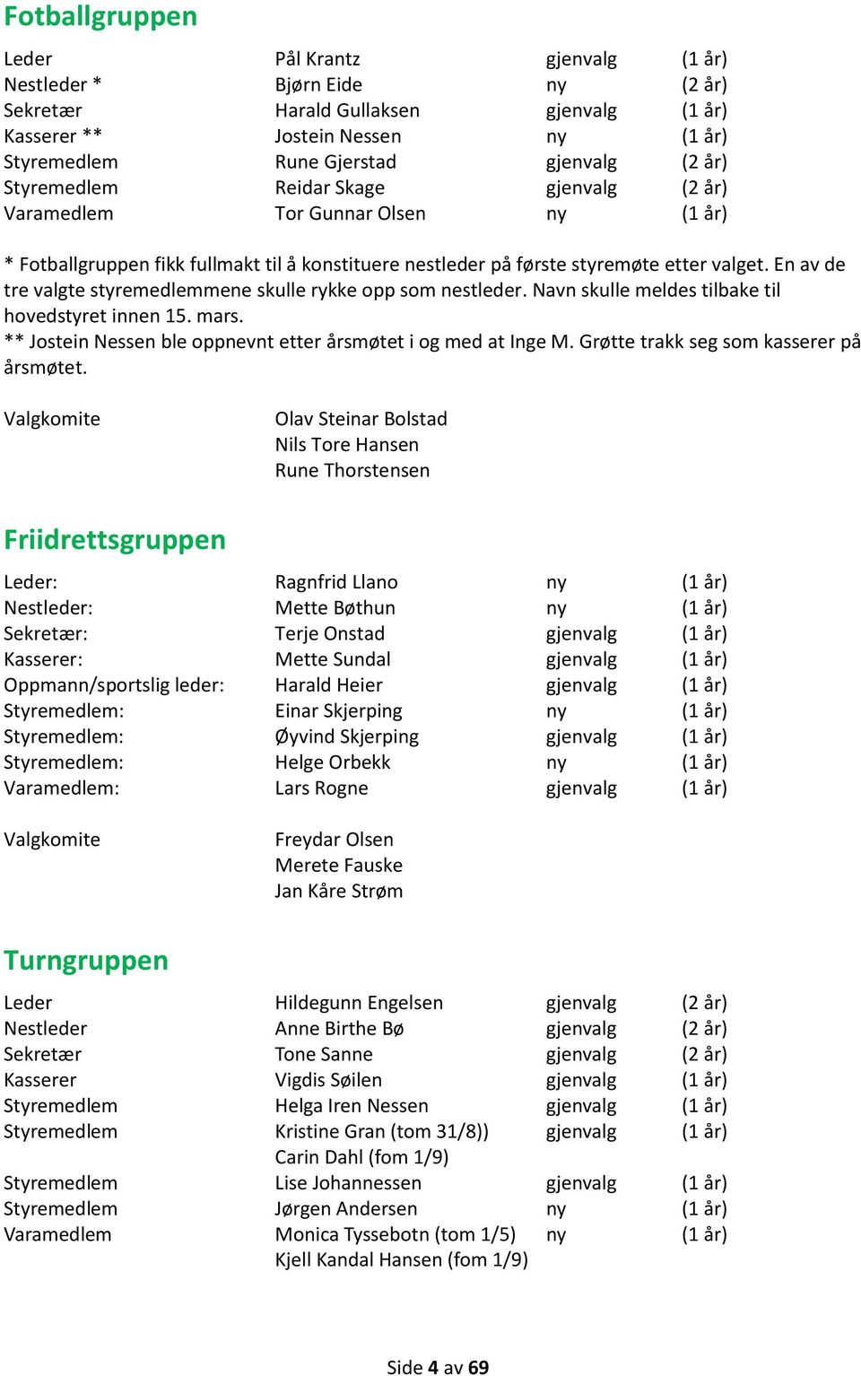 En av de tre valgte styremedlemmene skulle rykke opp som nestleder. Navn skulle meldes tilbake til hovedstyret innen 15. mars. ** Jostein Nessen ble oppnevnt etter årsmøtet i og med at Inge M.