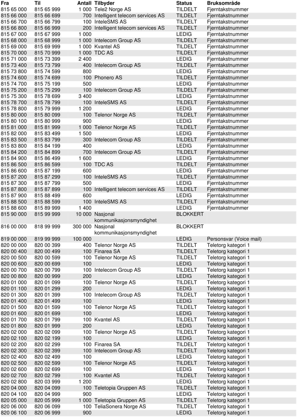 TILDELT Fjerntakstnummer 815 69 000 815 69 999 1 000 Kvantel AS TILDELT Fjerntakstnummer 815 70 000 815 70 999 1 000 TDC AS TILDELT Fjerntakstnummer 815 71 000 815 73 399 2 400 LEDIG Fjerntakstnummer