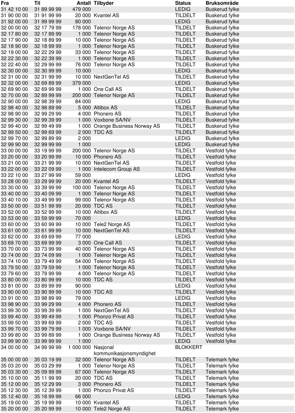 18 99 99 1 000 Telenor Norge AS TILDELT Buskerud fylke 32 19 00 00 32 22 29 99 33 000 Telenor Norge AS TILDELT Buskerud fylke 32 22 30 00 32 22 39 99 1 000 Telenor Norge AS TILDELT Buskerud fylke 32