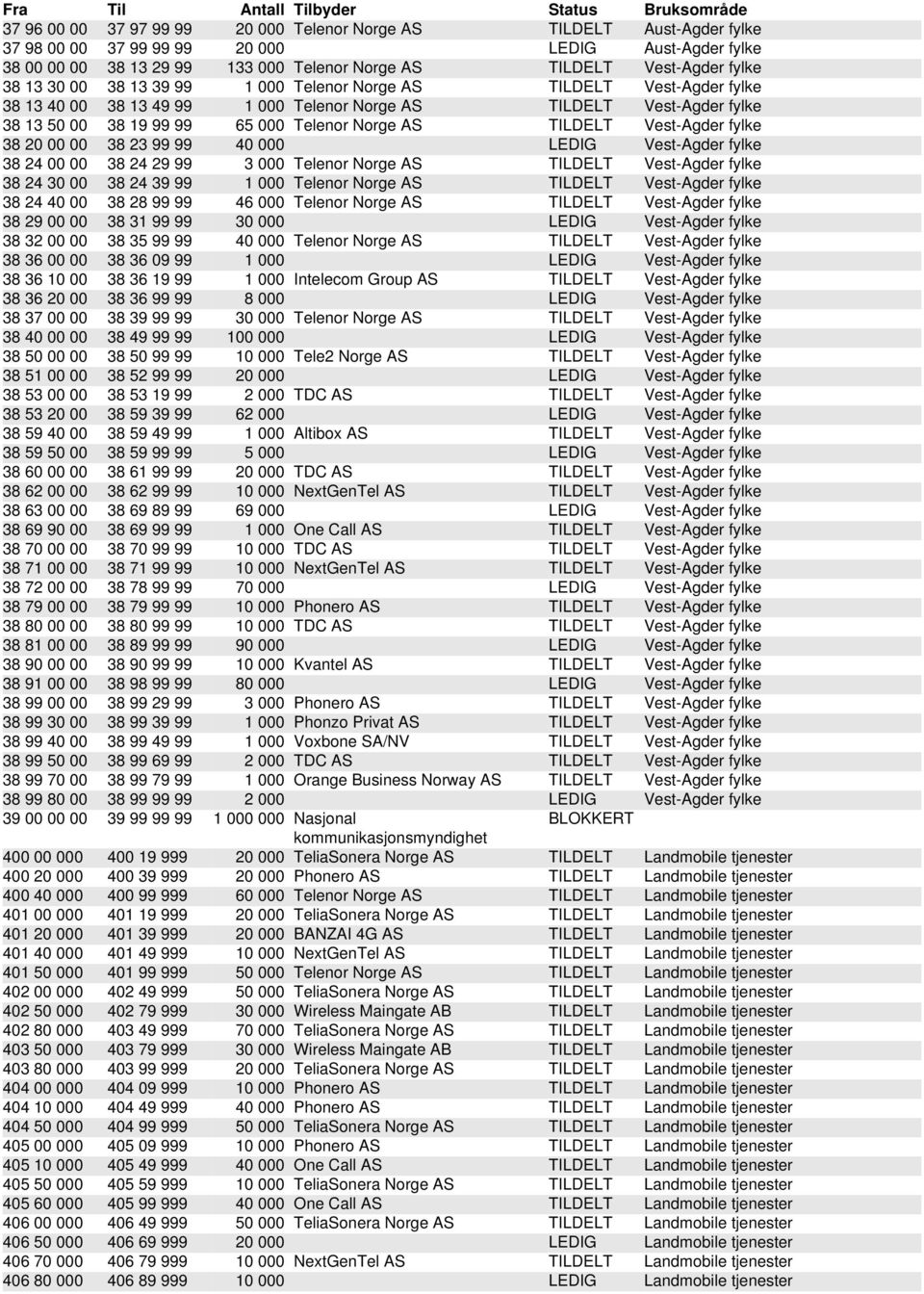 TILDELT Vest-Agder fylke 38 20 00 00 38 23 99 99 40 000 LEDIG Vest-Agder fylke 38 24 00 00 38 24 29 99 3 000 Telenor Norge AS TILDELT Vest-Agder fylke 38 24 30 00 38 24 39 99 1 000 Telenor Norge AS