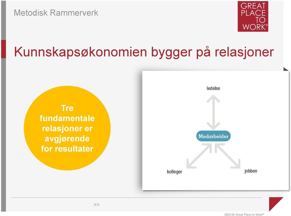 relasjoner Tre fundamentale