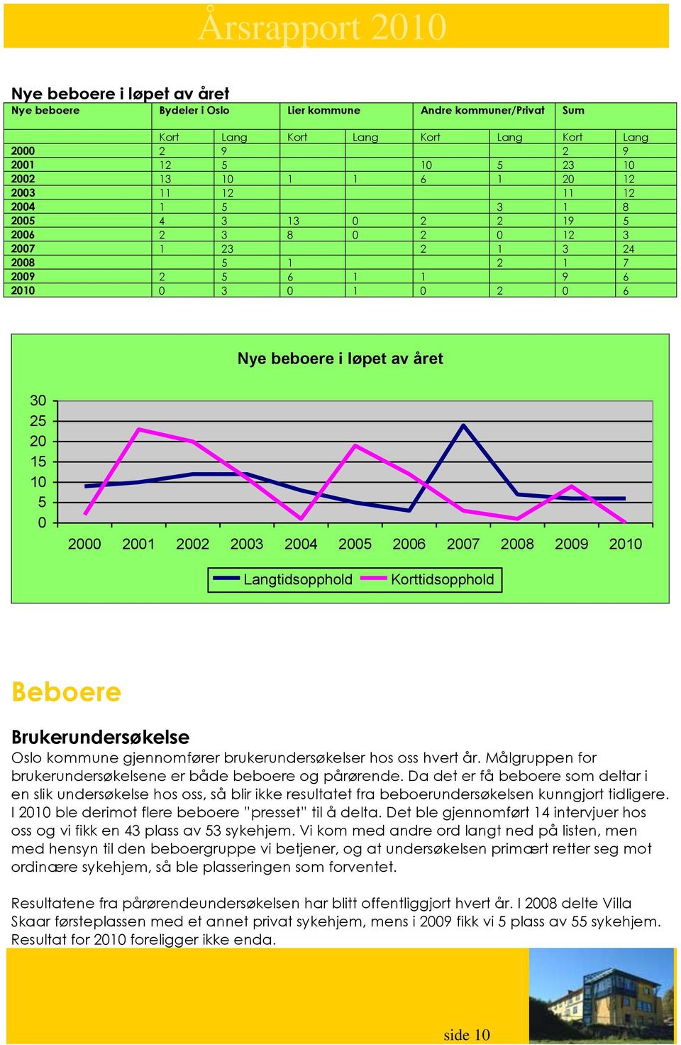 2001 2002 2003 2004 2005 2006 2007 2008 2009 2010 Langtidsopphold Korttidsopphold Beboere Brukerundersøkelse Oslo kommune gjennomfører brukerundersøkelser hos oss hvert år.