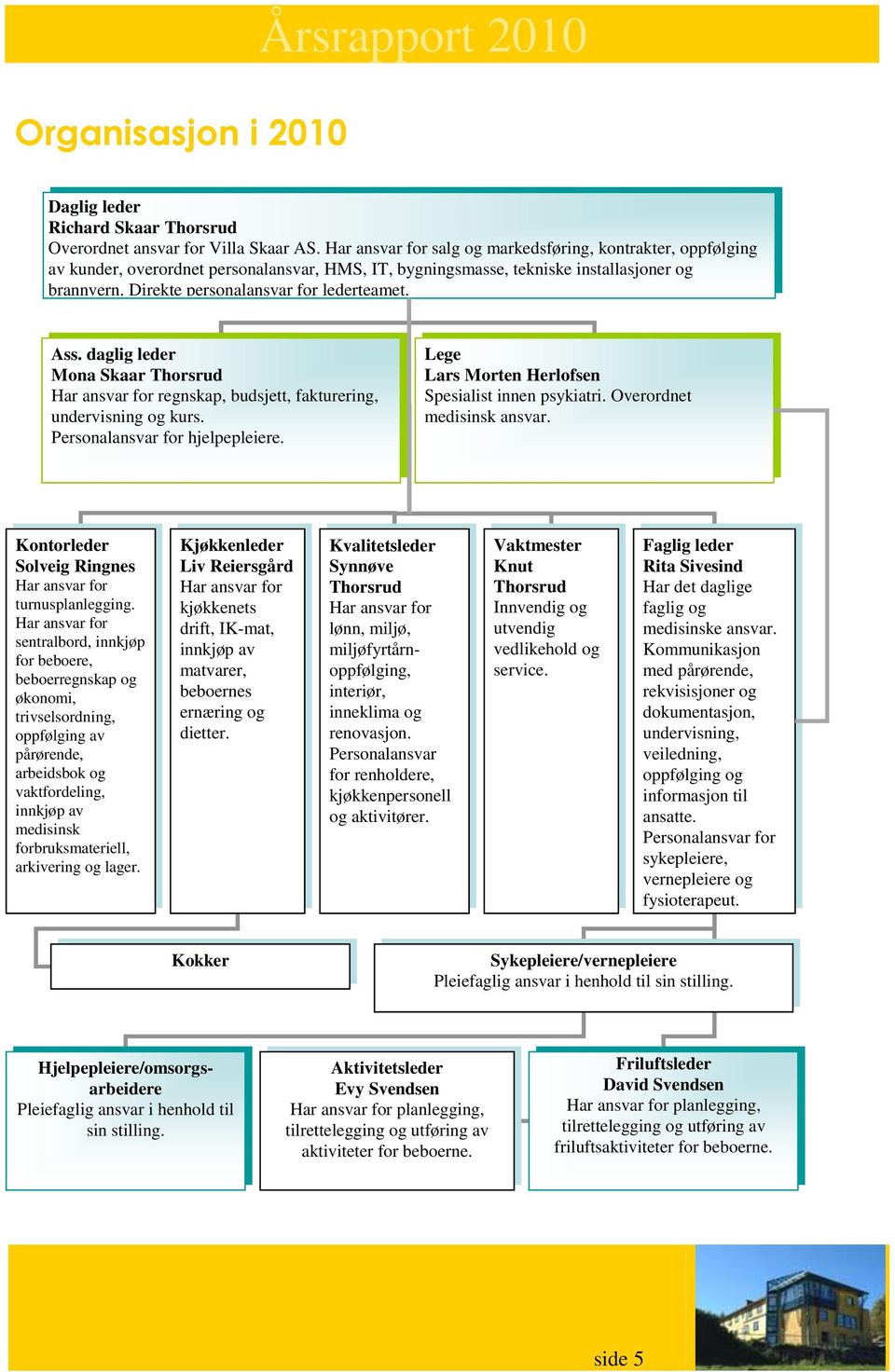 Ass. daglig leder Mona Skaar Thorsrud Har ansvar for regnskap, budsjett, fakturering, undervisning og kurs. Personalansvar for hjelpepleiere. Lege Lars Morten Herlofsen Spesialist innen psykiatri.