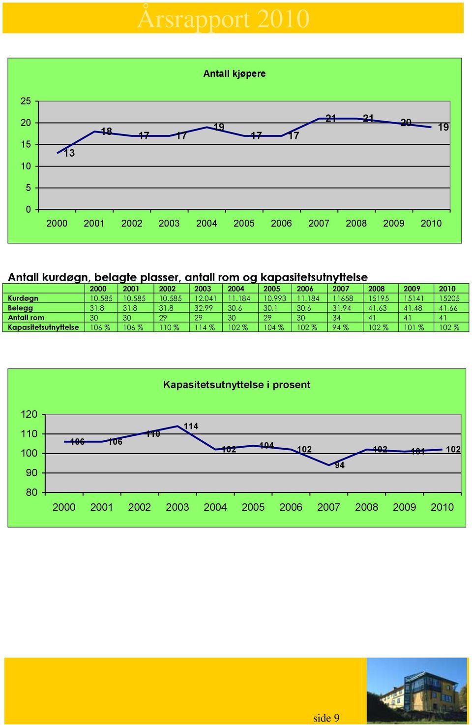 184 11658 15195 15141 15205 Belegg 31,8 31,8 31,8 32,99 30,6 30,1 30,6 31,94 41,63 41,48 41,66 Antall rom 30 30 29 29 30 29 30 34 41 41 41 Kapasitetsutnyttelse 106 %
