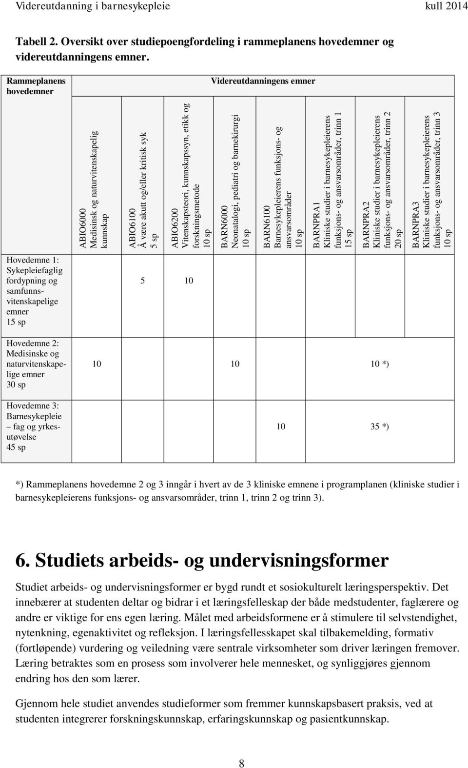 Kliniske studier i barnesykepleierens funksjons- og ansvarsområder, trinn 2 20 sp BARNPRA3 Kliniske studier i barnesykepleierens funksjons- og ansvarsområder, trinn 3 10 sp Videreutdanning i