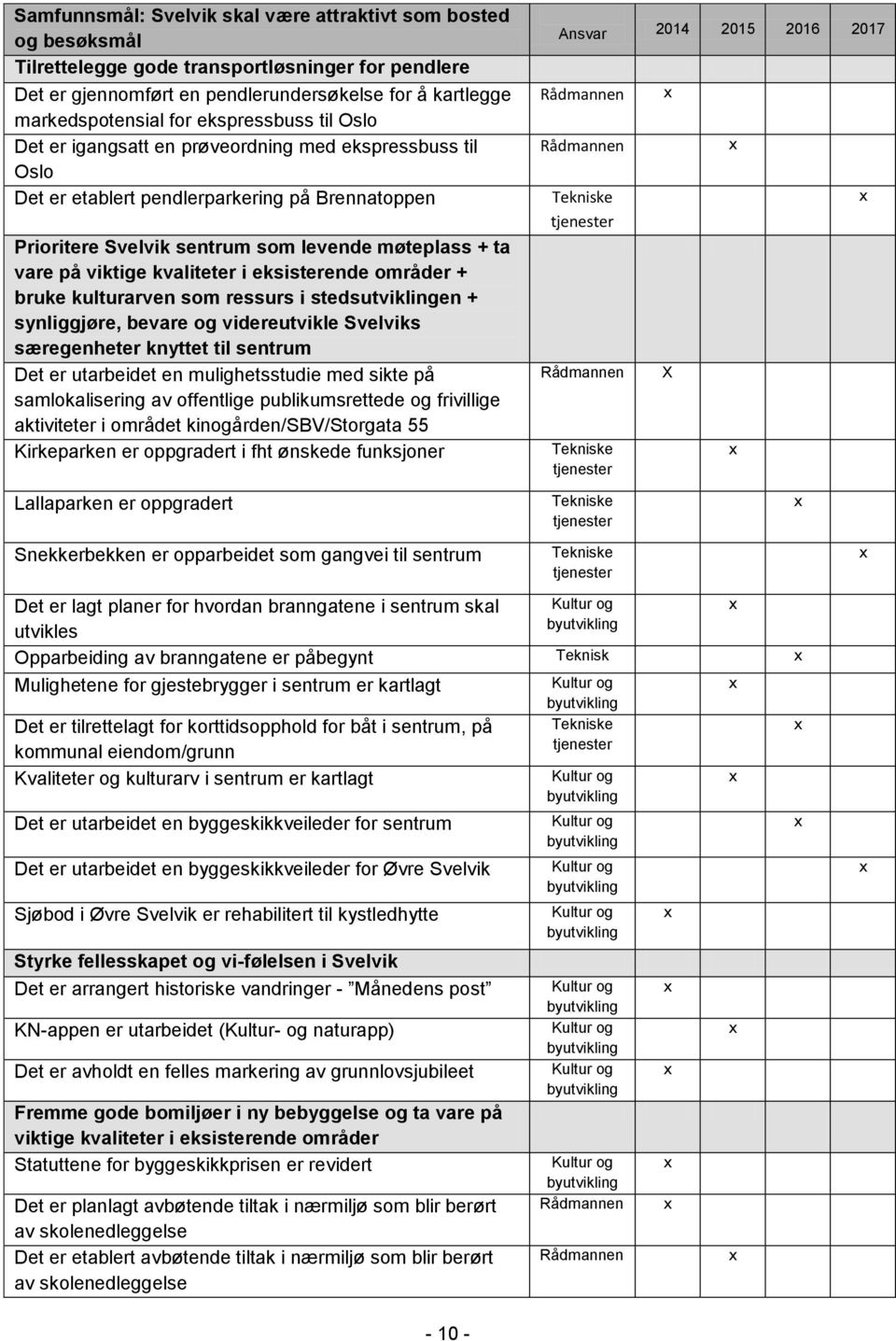 kvaliteter i eksisterende områder + bruke kulturarven som ressurs i stedsutviklingen + synliggjøre, bevare og videreutvikle Svelviks særegenheter knyttet til sentrum Det er utarbeidet en