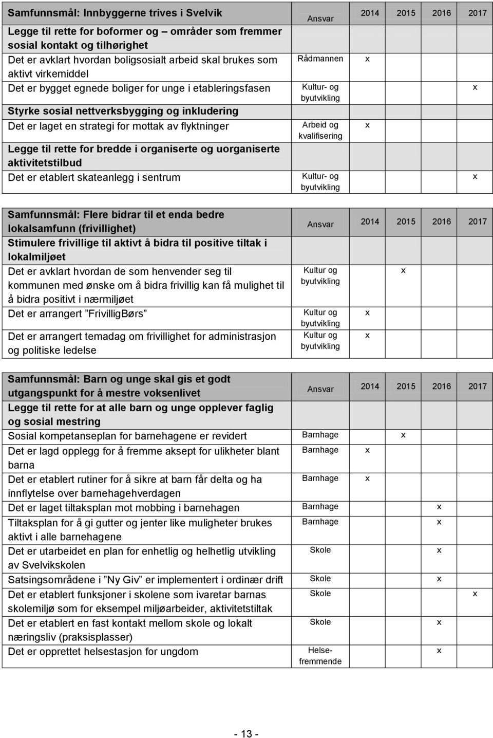 organiserte og uorganiserte aktivitetstilbud Det er etablert skateanlegg i sentrum Ansvar Rådmannen Kultur- og byutvikling Arbeid og kvalifisering Kultur- og byutvikling 2014 2015 2016 2017