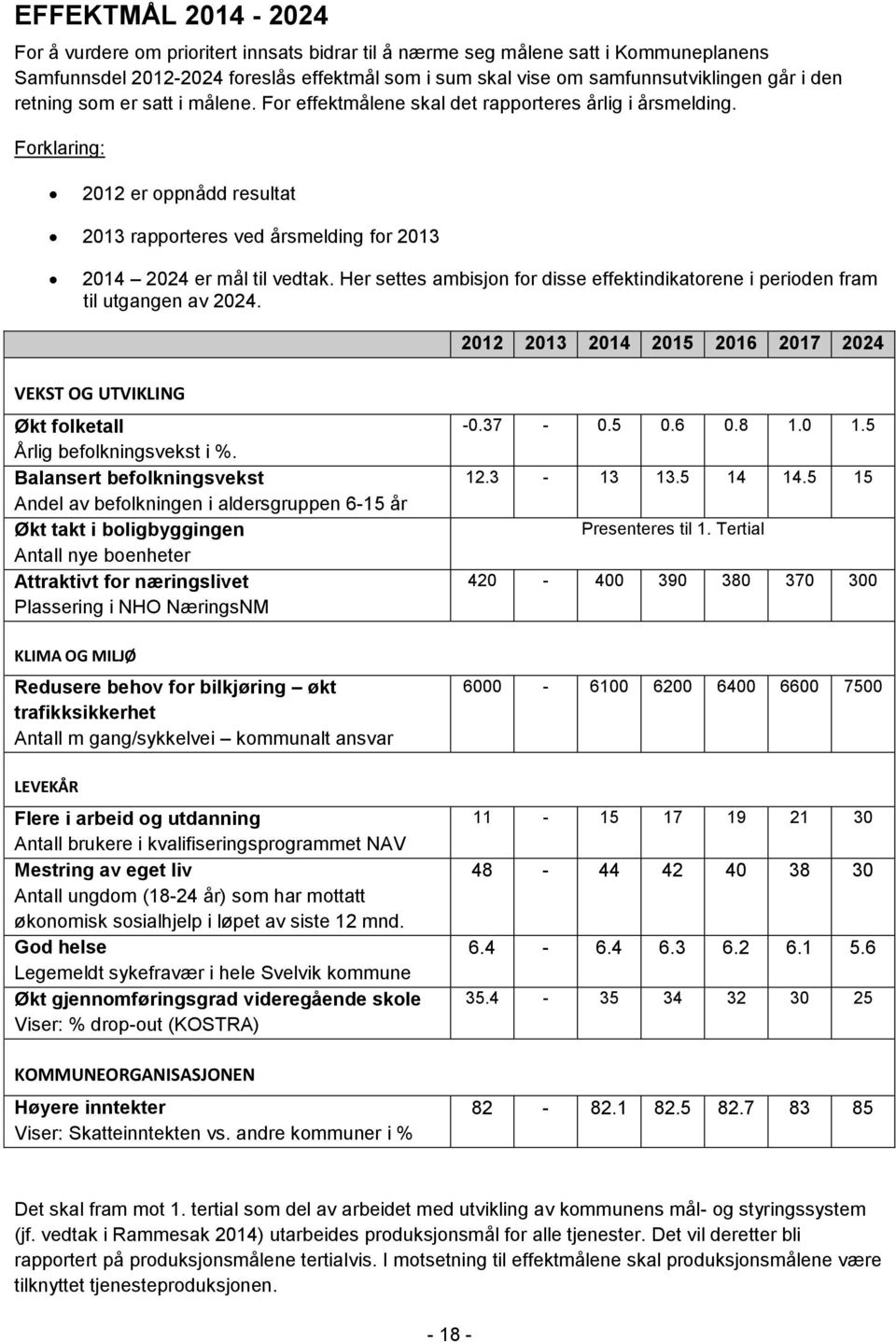 Her settes ambisjon for disse effektindikatorene i perioden fram til utgangen av 2024. 2012 2013 2014 2015 2016 2017 2024 VEKST OG UTVIKLING Økt folketall Årlig befolkningsvekst i %.