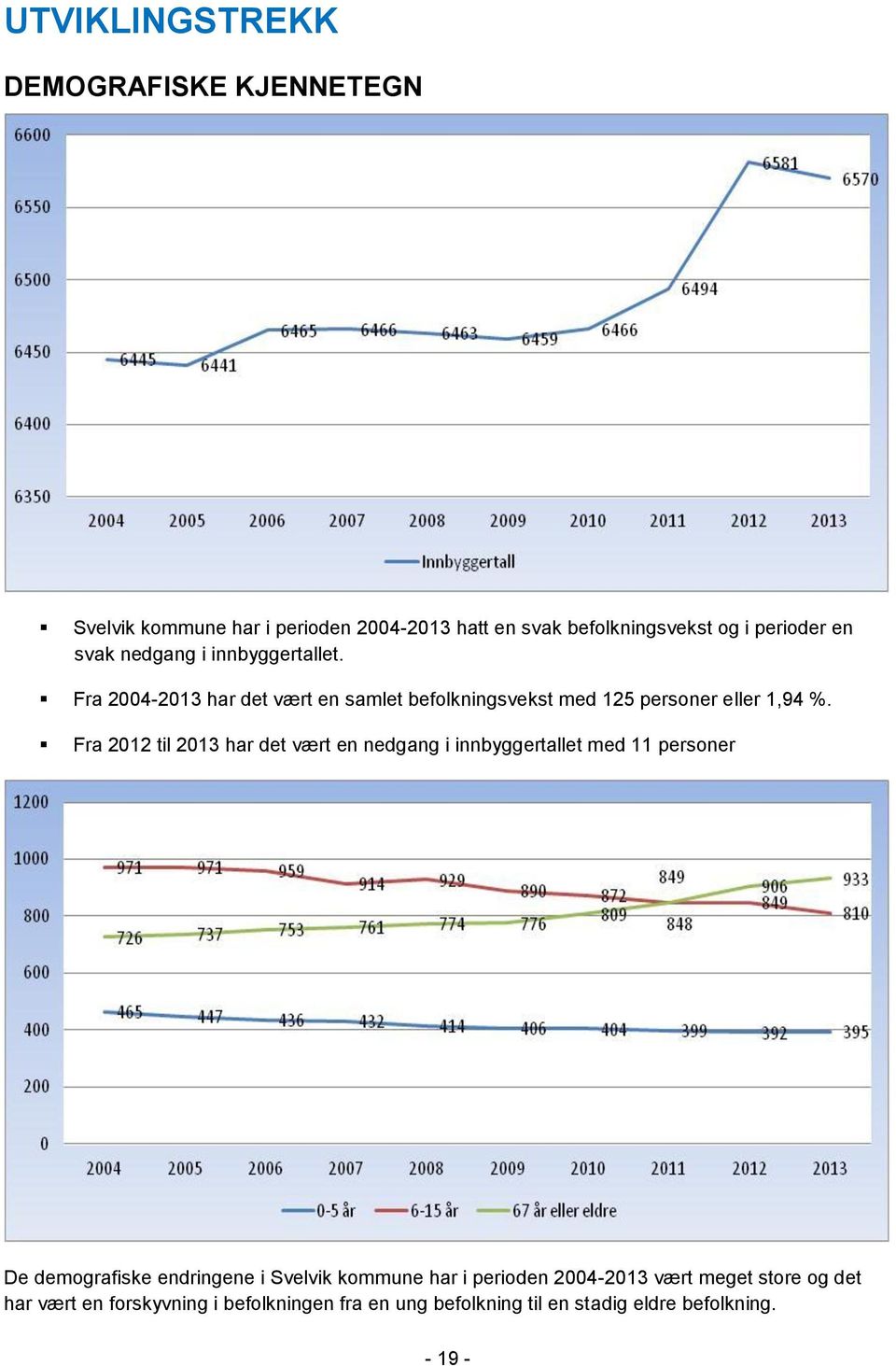 Fra 2012 til 2013 har det vært en nedgang i innbyggertallet med 11 personer De demografiske endringene i Svelvik kommune har i