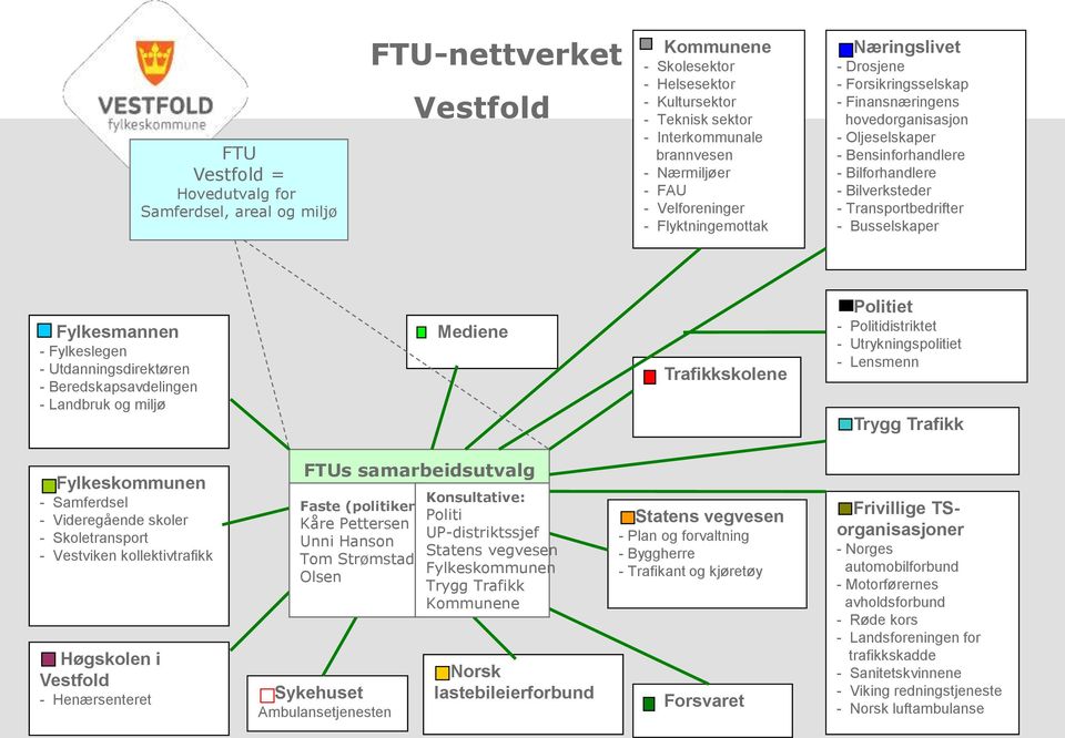 Transportbedrifter - Busselskaper Fylkesmannen - Fylkeslegen - Utdanningsdirektøren - Beredskapsavdelingen - Landbruk og miljø Mediene Trafikkskolene Politiet - Politidistriktet - Utrykningspolitiet