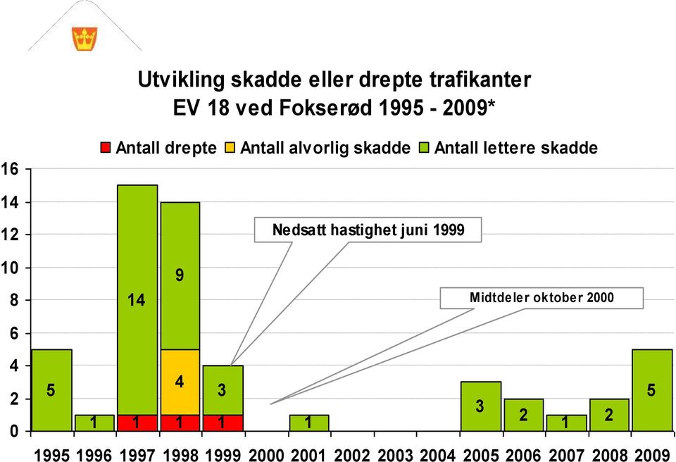 hastighet juni 1999 10 8 14 9 Midtdeler oktober 2000 6 4 2 0 4 5 3 5 3 1 1 1