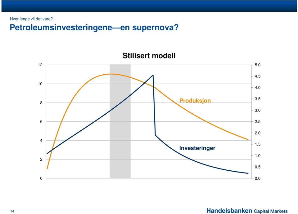 12 Stilisert modell 5.0 10 4.5 4.