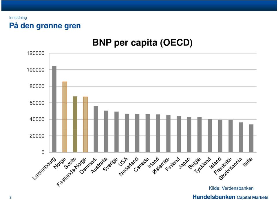 (OECD) 100000 80000 60000