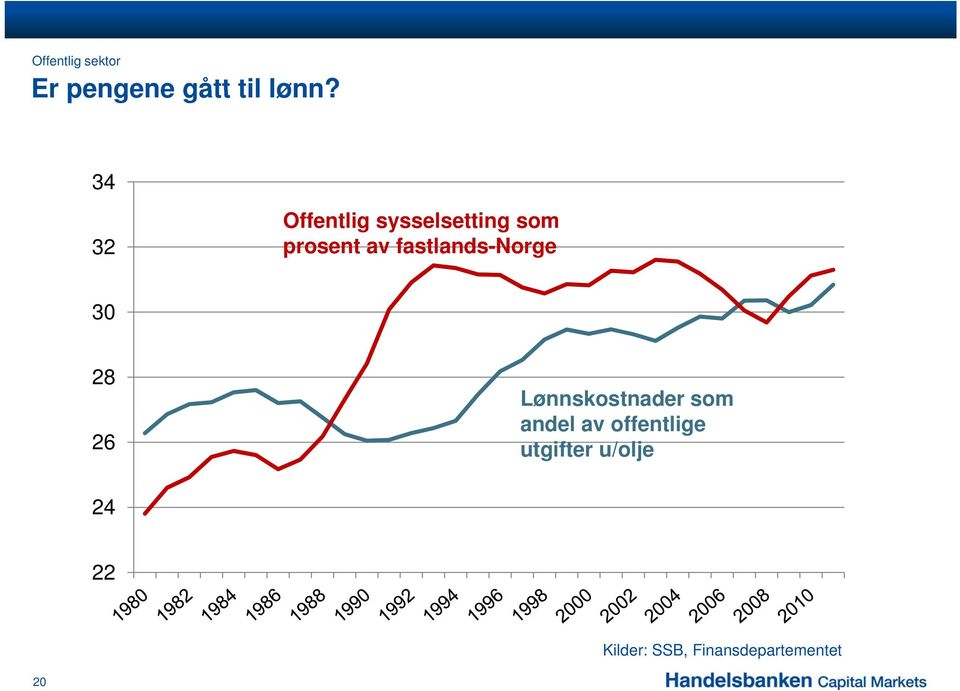 fastlands-norge 30 28 Lønnskostnader som andel av