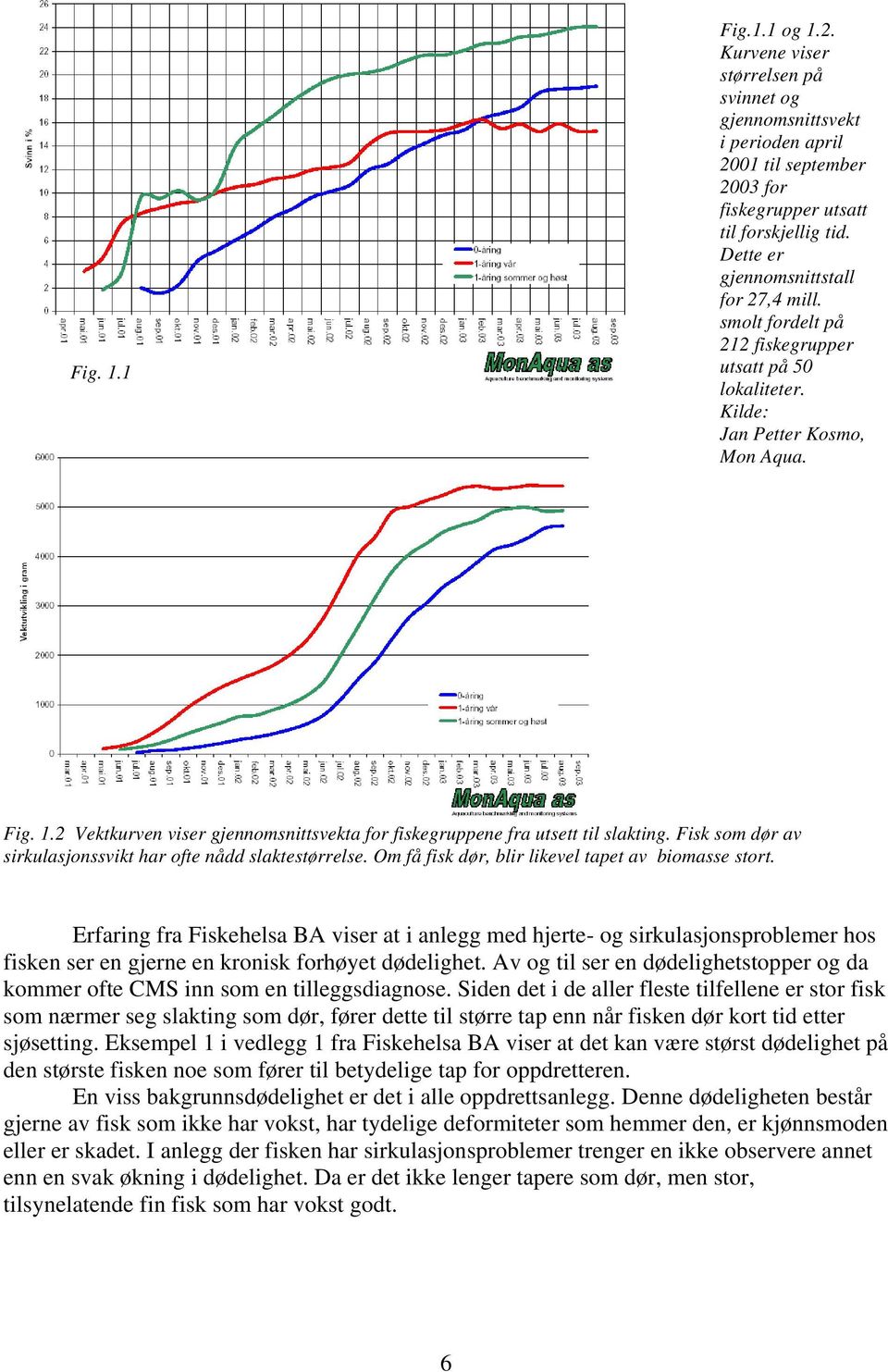 2 Vektkurven viser gjennomsnittsvekta for fiskegruppene fra utsett til slakting. Fisk som dør av sirkulasjonssvikt har ofte nådd slaktestørrelse. Om få fisk dør, blir likevel tapet av biomasse stort.