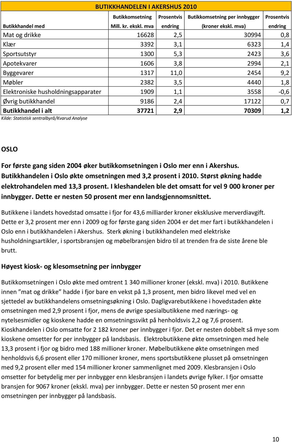 husholdningsapparater 1909 1,1 3558-0,6 Øvrig butikkhandel 9186 2,4 17122 0,7 Butikkhandel i alt 37721 2,9 70309 1,2 OSLO For første gang siden 2004 øker butikkomsetningen i Oslo mer enn i Akershus.