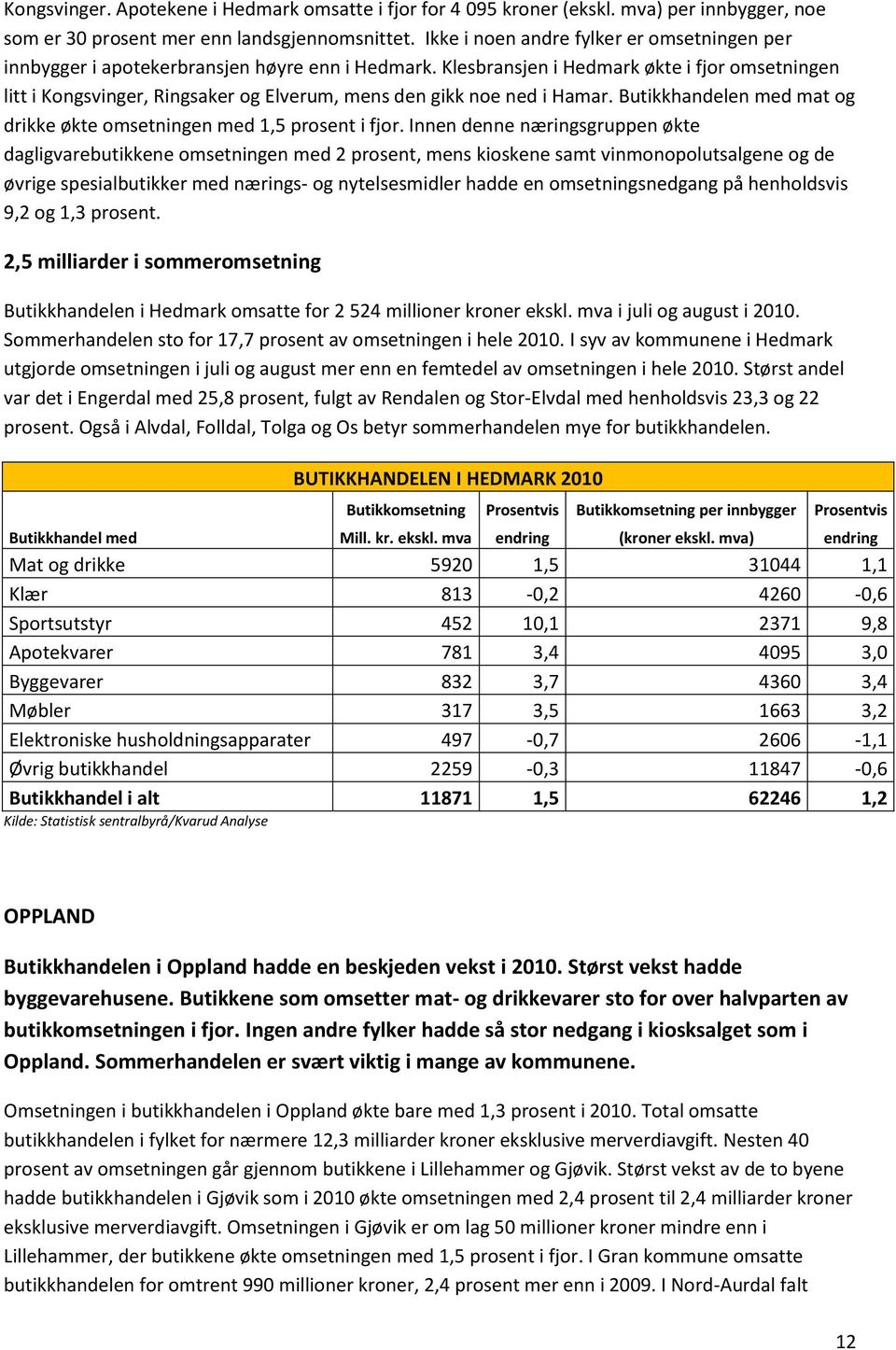 Klesbransjen i Hedmark økte i fjor omsetningen litt i Kongsvinger, Ringsaker og Elverum, mens den gikk noe ned i Hamar. Butikkhandelen med mat og drikke økte omsetningen med 1,5 prosent i fjor.