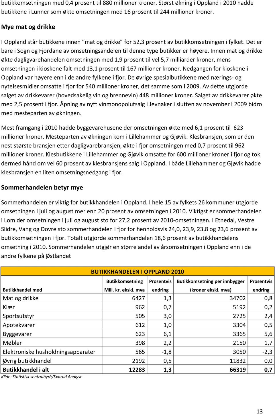 Innen mat og drikke økte dagligvarehandelen omsetningen med 1,9 prosent til vel 5,7 milliarder kroner, mens omsetningen i kioskene falt med 13,1 prosent til 167 millioner kroner.