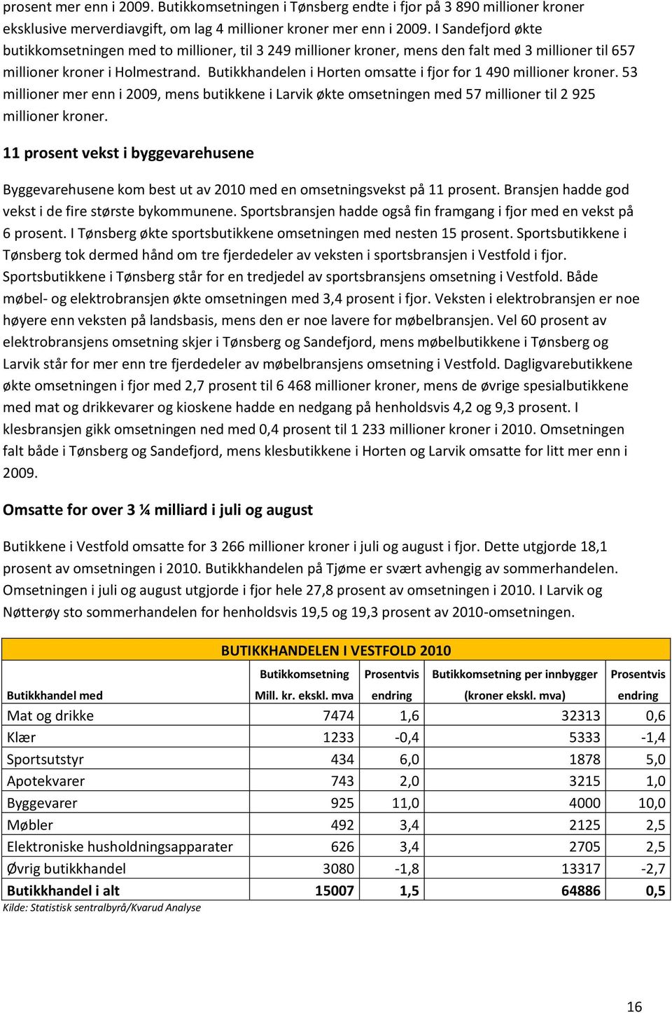 Butikkhandelen i Horten omsatte i fjor for 1 490 millioner kroner. 53 millioner mer enn i 2009, mens butikkene i Larvik økte omsetningen med 57 millioner til 2 925 millioner kroner.