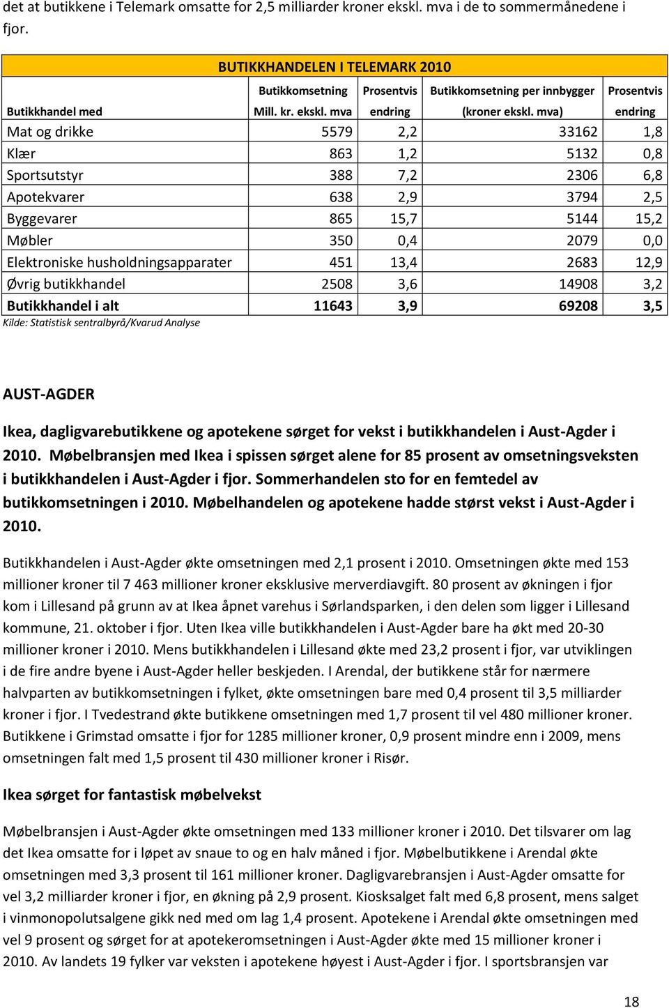 mva) endring Mat og drikke 5579 2,2 33162 1,8 Klær 863 1,2 5132 0,8 Sportsutstyr 388 7,2 2306 6,8 Apotekvarer 638 2,9 3794 2,5 Byggevarer 865 15,7 5144 15,2 Møbler 350 0,4 2079 0,0 Elektroniske