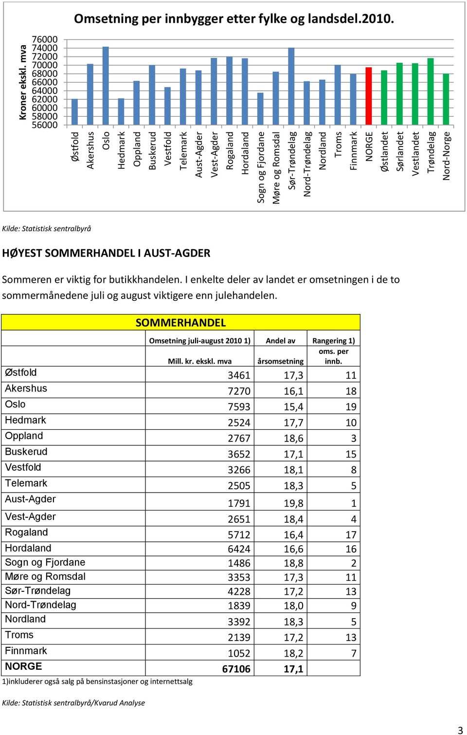 Kilde: Statistisk sentralbyrå HØYEST SOMMERHANDEL I AUST-AGDER Sommeren er viktig for butikkhandelen.