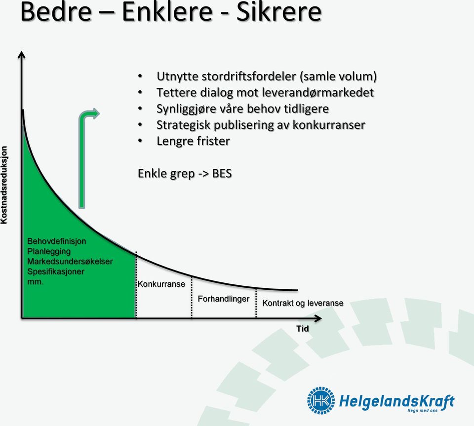 publisering av konkurranser Lengre frister Enkle grep -> BES Behovdefinisjon