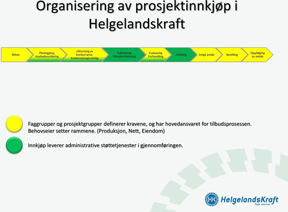 Oppfølging av avtale Faggrupper og prosjektgrupper definerer kravene, og har hovedansvaret for tilbudsprosessen.