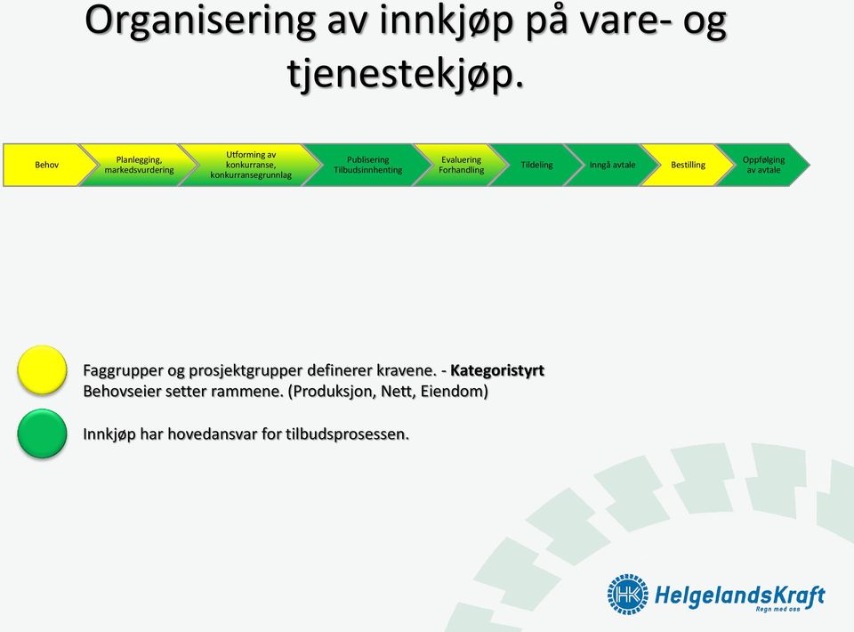 Tilbudsinnhenting Evaluering Forhandling Tildeling Inngå avtale Bestilling Oppfølging av avtale