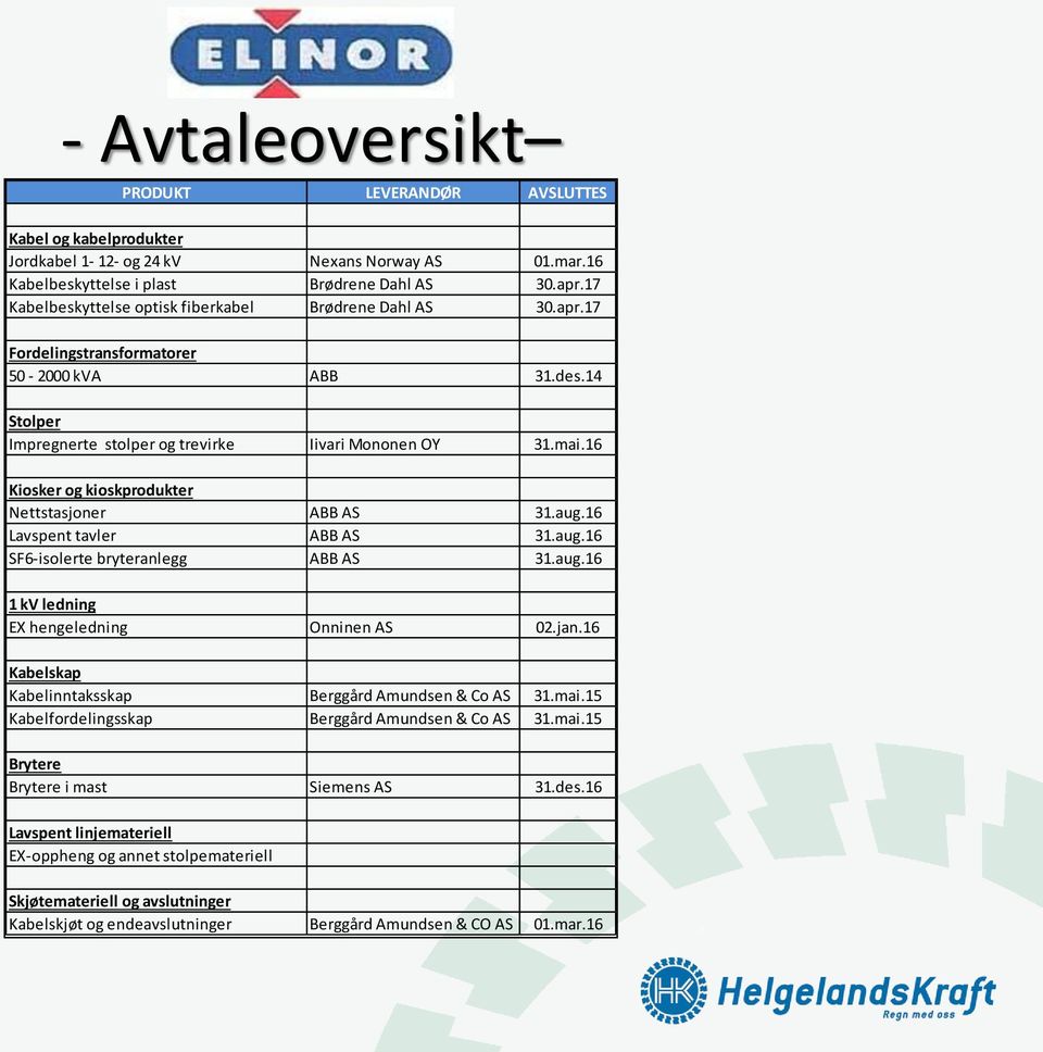 16 Kiosker og kioskprodukter Nettstasjoner ABB AS 31.aug.16 Lavspent tavler ABB AS 31.aug.16 SF6-isolerte bryteranlegg ABB AS 31.aug.16 1 kv ledning EX hengeledning Onninen AS 02.jan.