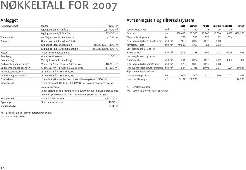 totalt volum 2.1 m 3 Flokkulering Ved hjelp av luft i sandfang Sedimenteringsbasseng* 2 stk. 15.7m x 91,2m x 3,6 m dype 1.3 m 3 Sedimenteringsbasseng** 6 stk. 15.7m x 17,7m x 1,5 m dype 17.