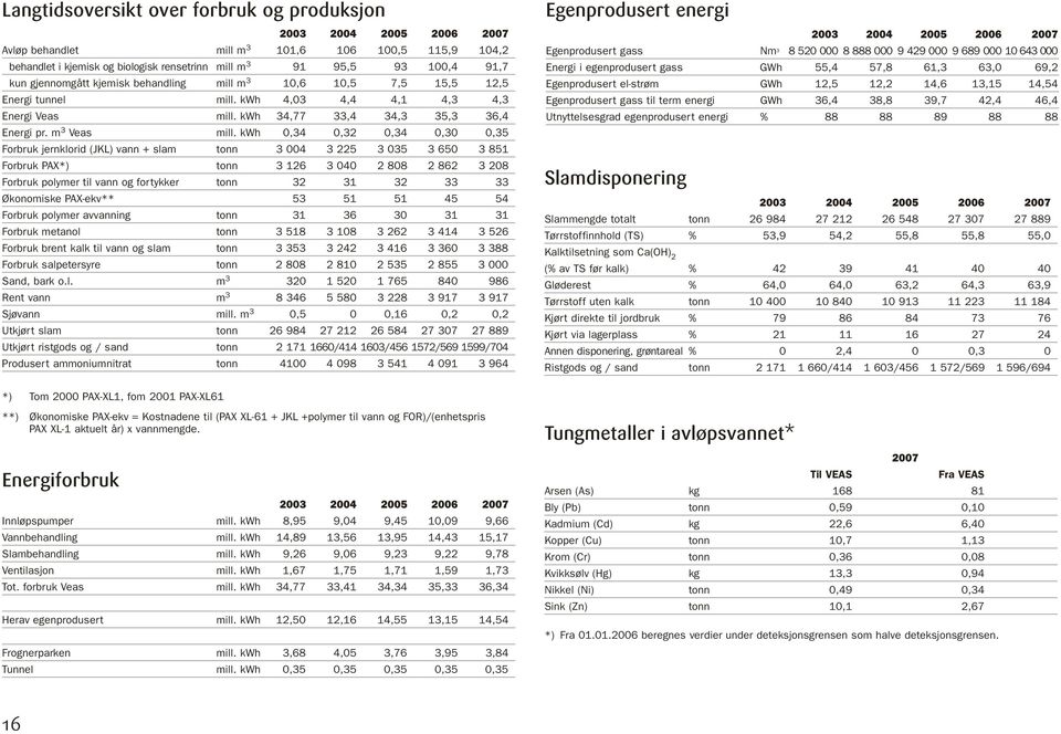 kwh,34,32,34,3,35 Forbruk jernklorid (JKL) vann + slam tonn 3 4 3 225 3 35 3 65 3 851 Forbruk PAX*) tonn 3 126 3 4 2 88 2 862 3 28 Forbruk polymer til vann og fortykker tonn 32 31 32 33 33 Økonomiske