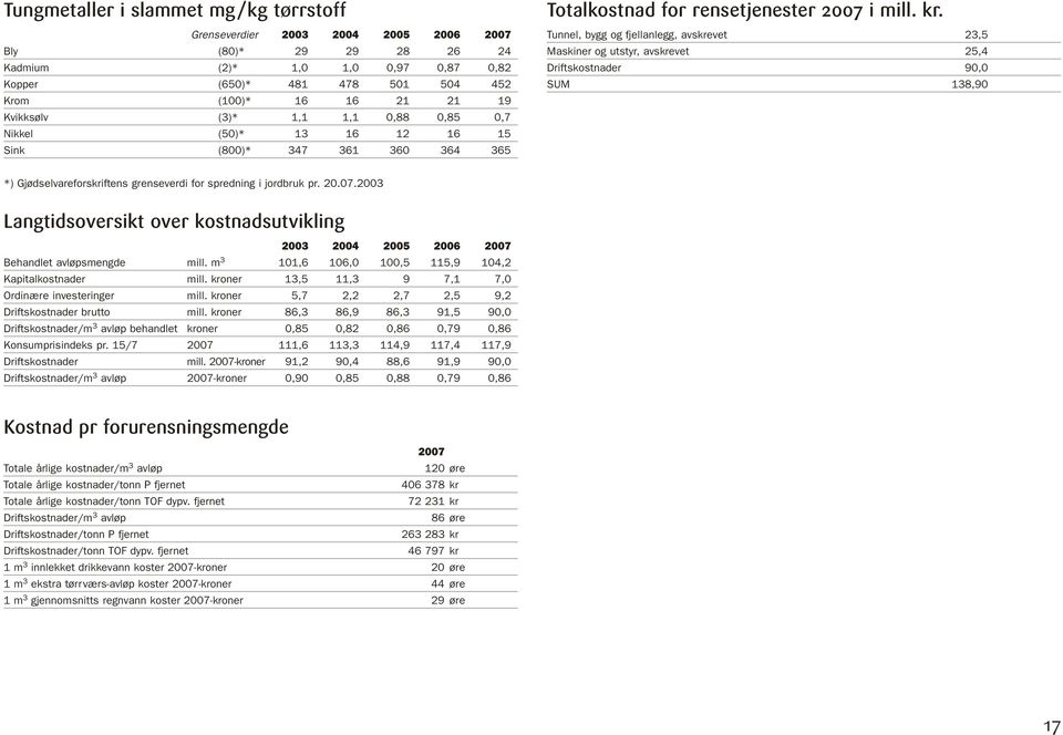 Tunnel, bygg og fjellanlegg, avskrevet 23,5 Maskiner og utstyr, avskrevet 25,4 Driftskostnader 9, SUM 138,9 *) Gjødselvareforskriftens grenseverdi for spredning i jordbruk pr. 2.7.