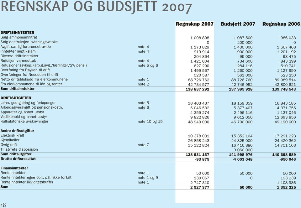 /lærlinger/2% pensj) Overføring fra Røyken til drift Overføringer fra Nesodden til drift Netto driftstilskudd fra eierkommunene Fra eierkommunene til lån og renter Sum driftsinntekter note 4 note 4