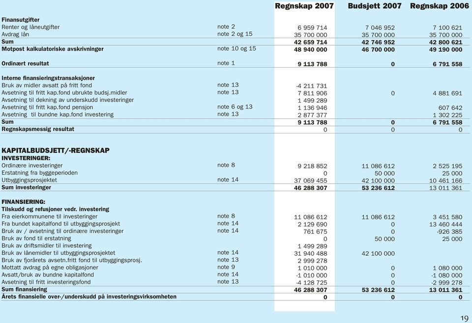 fond ubrukte budsj.midler Avsetning til dekning av underskudd investeringer Avsetning til fritt kap.fond pensjon Avsetning til bundne kap.