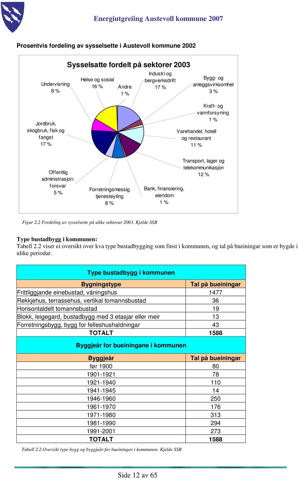 % Bank, finansiering, eiendom 1 % Transport, lager og telekommunikasjon 12 % Figur 2.2 Fordeling av sysselsette på ulike sektorar 2003. Kjelde SSB Type bustadbygg i kommunen: Tabell 2.