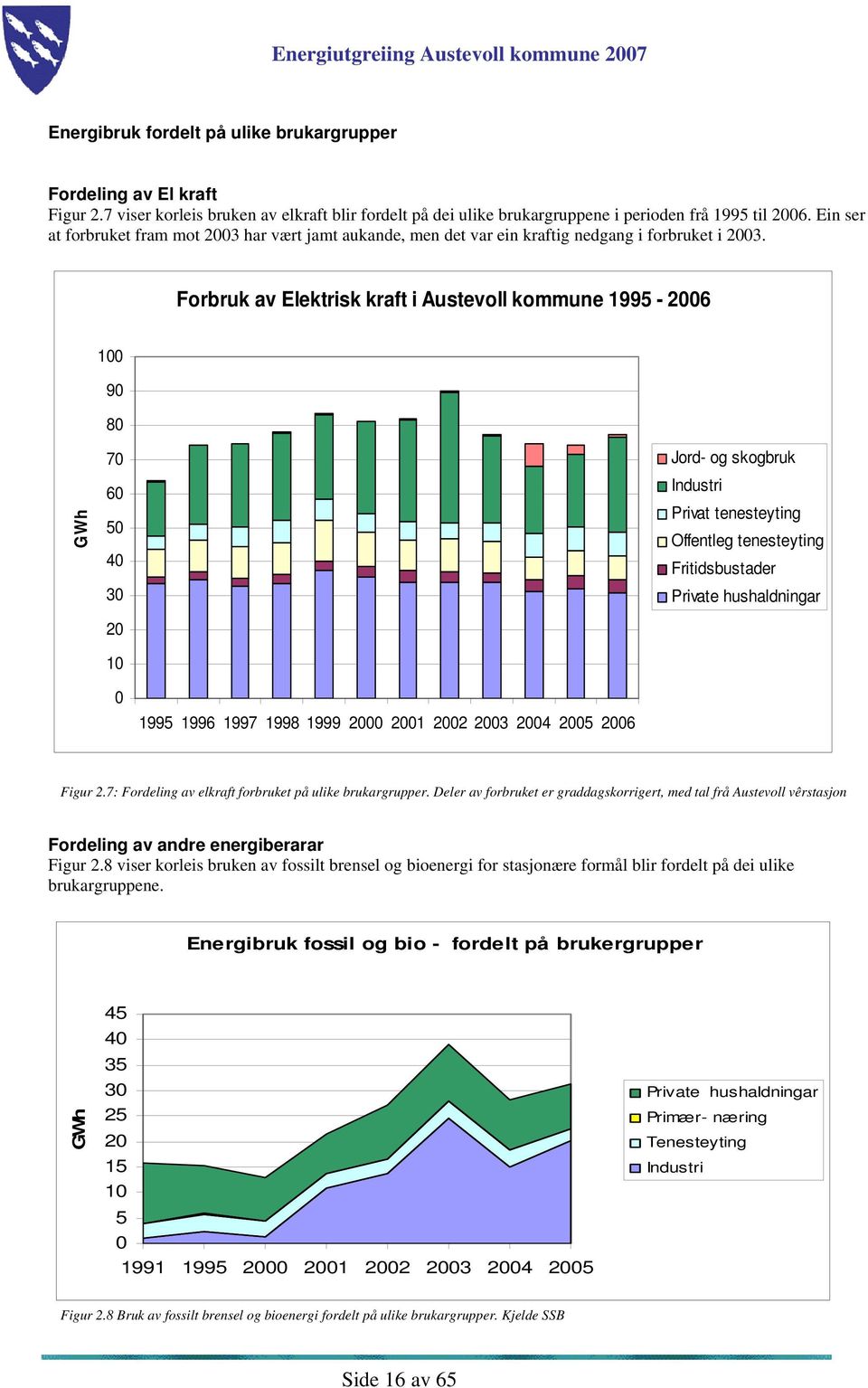 Forbruk av Elektrisk kraft i Austevoll kommune 1995-2006 100 90 80 GWh 70 60 50 40 30 20 10 Jord- og skogbruk Industri Privat tenesteyting Offentleg tenesteyting Fritidsbustader Private hushaldningar