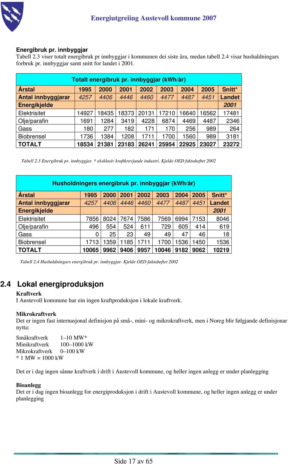 innbyggjar (kwh/år) Årstal 1995 2000 2001 2002 2003 2004 2005 Snitt* Antal innbyggjarar 4257 4406 4446 4460 4477 4487 4451 Landet Energikjelde 2001 Elektrisitet 14927 18435 18373 20131 17210 16640