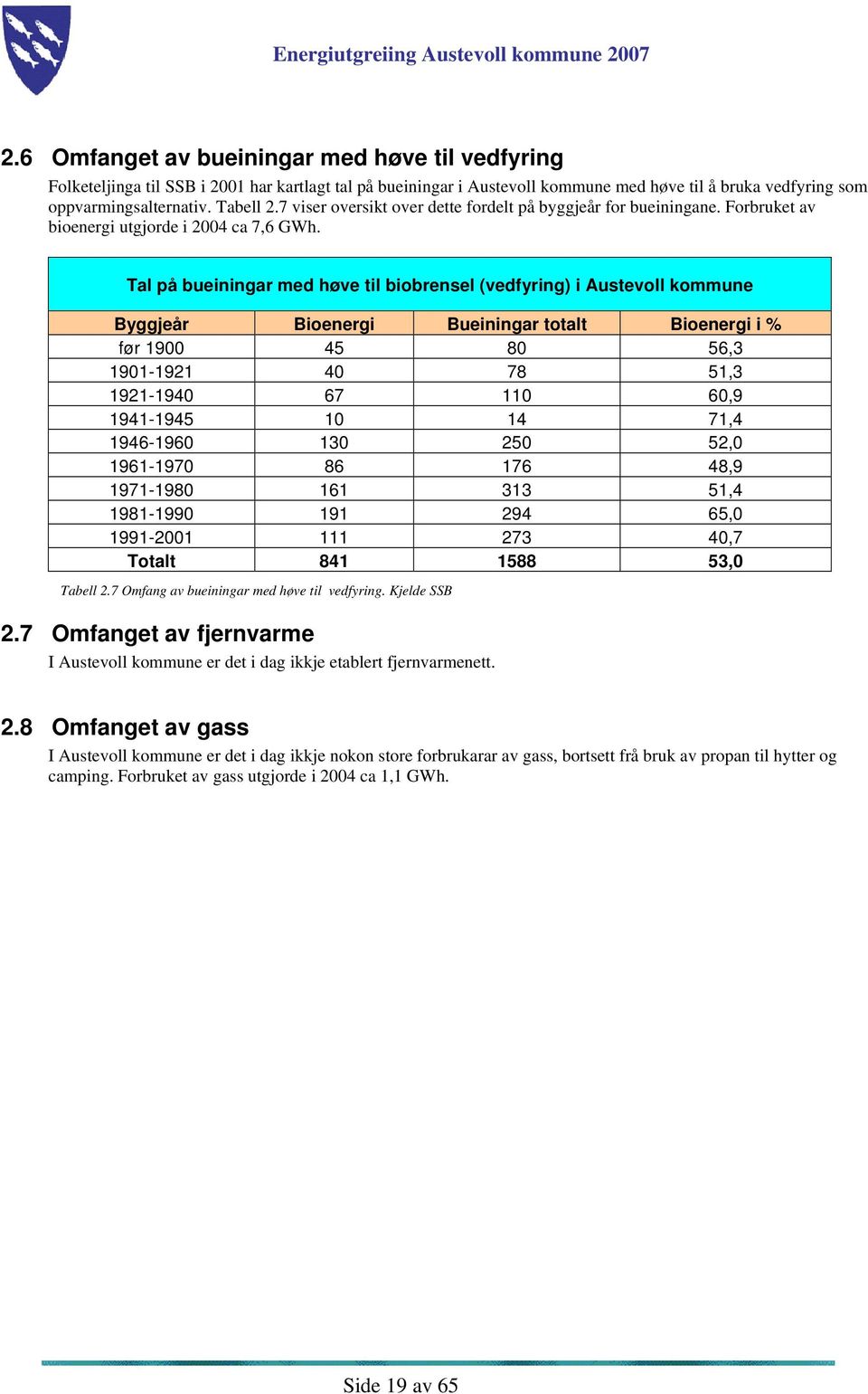 Tal på bueiningar med høve til biobrensel (vedfyring) i Austevoll kommune Byggjeår Bioenergi Bueiningar totalt Bioenergi i % før 1900 45 80 56,3 1901-1921 40 78 51,3 1921-1940 67 110 60,9 1941-1945