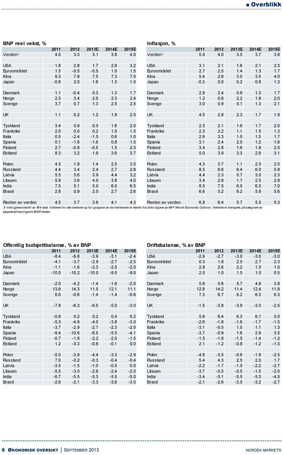 8 2.4 0.9 1.3 1.7 Norge 2.5 3.4 2.0 2.3 2.4 Norge 1.2 0.8 2.2 1.6 2.0 Sverige 3.7 0.7 1.3 2.5 2.5 Sverige 3.0 0.9 0.1 1.3 2.1 UK 1.1 0.2 1.2 1.8 2.0 UK 4.5 2.8 2.3 1.7 1.9 Tyskland 3.4 0.9 0.5 1.6 2.0 Tyskland 2.