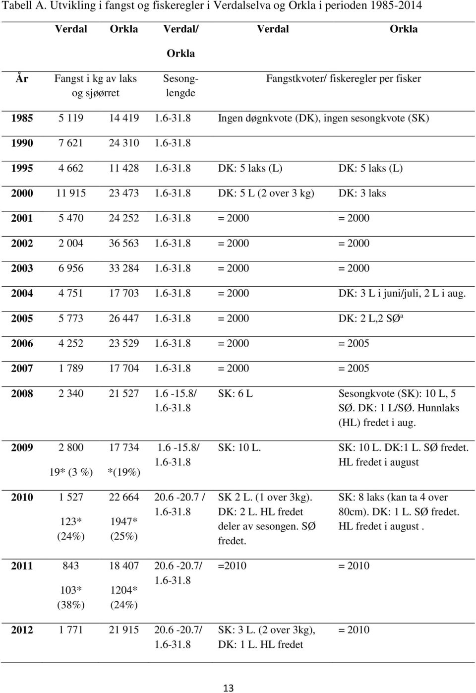fisker 1985 5 119 14 419 1.6-31.8 Ingen døgnkvote (DK), ingen sesongkvote (SK) 1990 7 621 24 310 1.6-31.8 1995 4 662 11 428 1.6-31.8 DK: 5 laks (L) DK: 5 laks (L) 2000 11 915 23 473 1.6-31.8 DK: 5 L (2 over 3 kg) DK: 3 laks 2001 5 470 24 252 1.