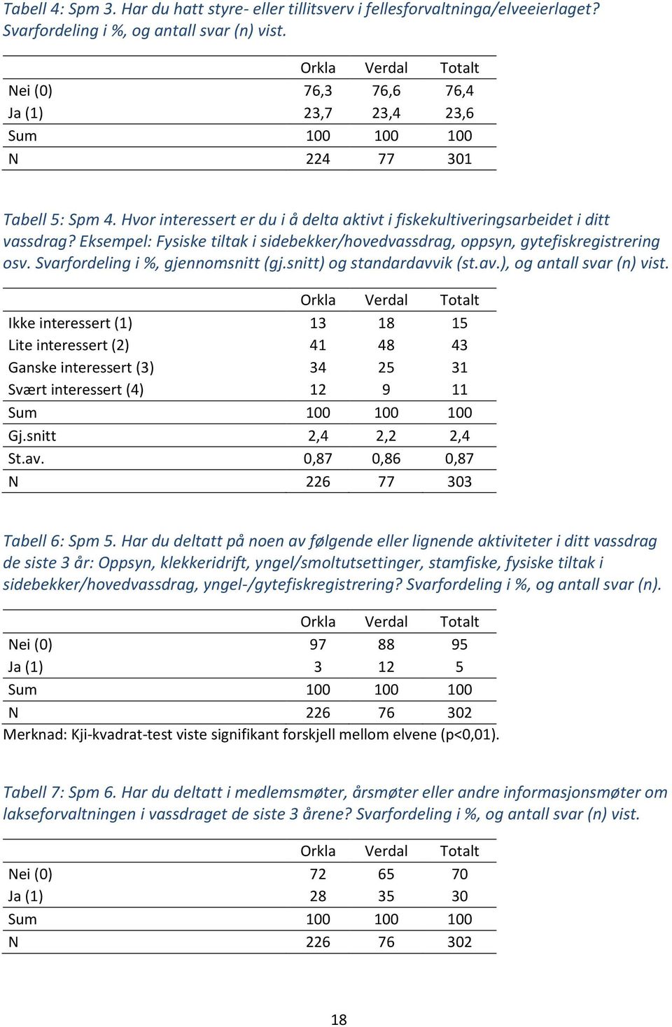 Eksempel: Fysiske tiltak i sidebekker/hovedvassdrag, oppsyn, gytefiskregistrering osv. Svarfordeling i %, gjennomsnitt (gj.snitt) og standardavvik (st.av.), og antall svar (n) vist.