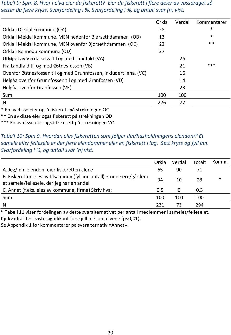 kommune (OD) 37 Utløpet av Verdalselva til og med Landfald (VA) 26 Fra Landfald til og med Østnesfossen (VB) 21 *** Ovenfor Østnesfossen til og med Grunnfossen, inkludert Inna.