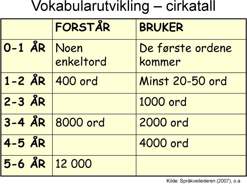 Minst 20-50 ord 2-3 ÅR 1000 ord 3-4 ÅR 8000 ord 2000 ord