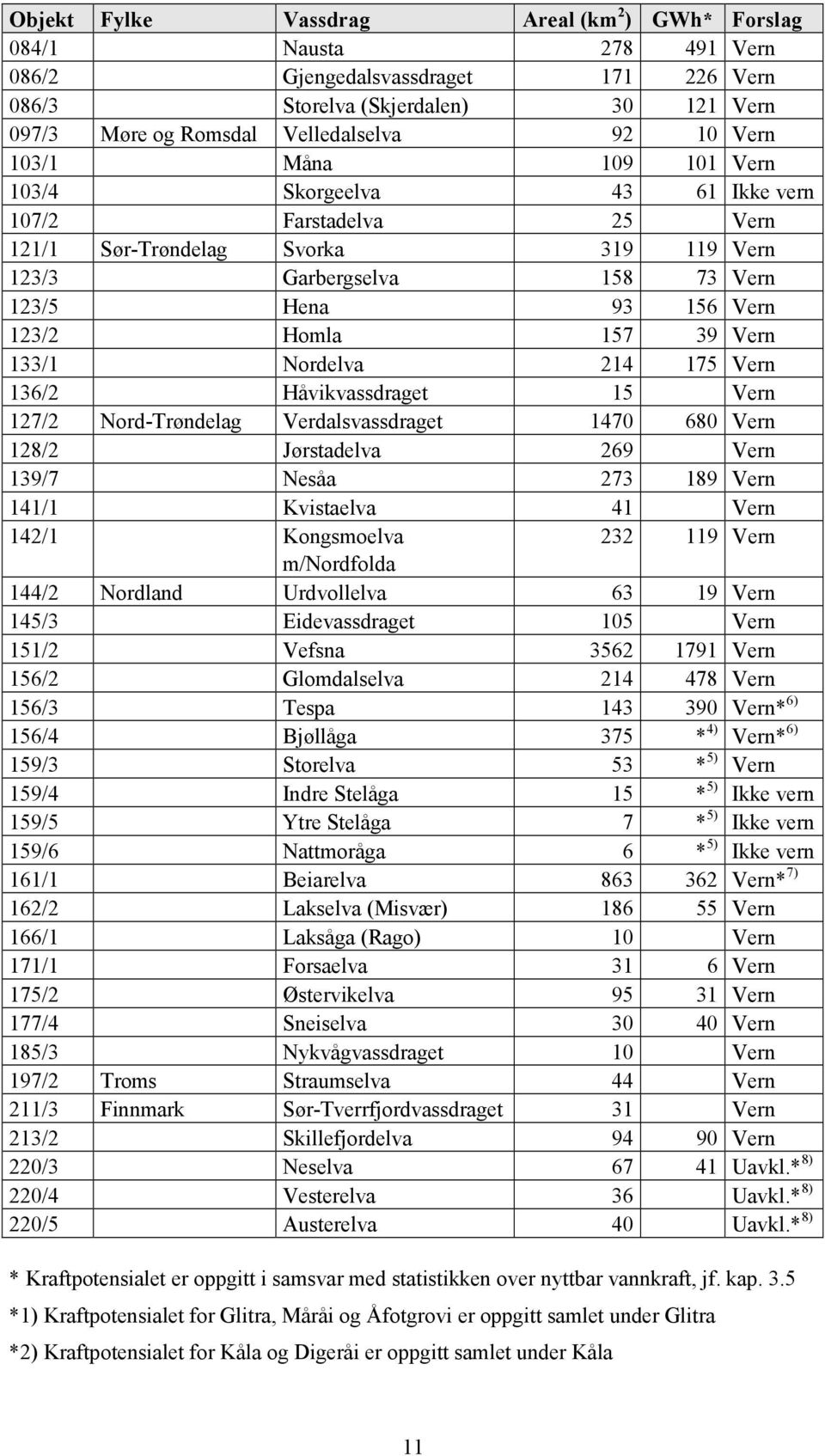 39 Vern 133/1 Nordelva 214 175 Vern 136/2 Håvikvassdraget 15 Vern 127/2 Nord-Trøndelag Verdalsvassdraget 1470 680 Vern 128/2 Jørstadelva 269 Vern 139/7 Nesåa 273 189 Vern 141/1 Kvistaelva 41 Vern