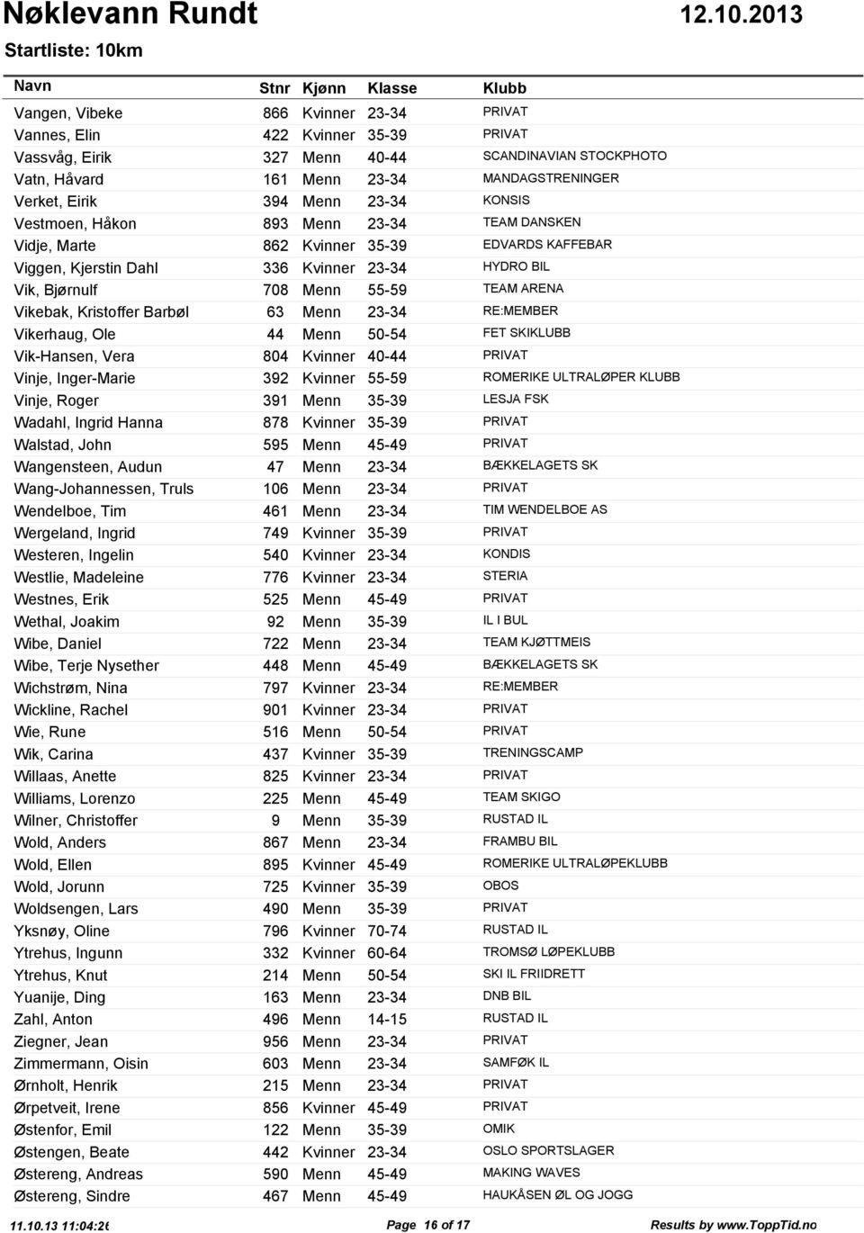 Vikebak, Kristoffer Barbøl 63 Menn 23-34 RE:MEMBER Vikerhaug, Ole 44 Menn 50-54 FET SKIKLUBB Vik-Hansen, Vera 804 Kvinner 40-44 PRIVAT Vinje, Inger-Marie 392 Kvinner 55-59 ROMERIKE ULTRALØPER KLUBB