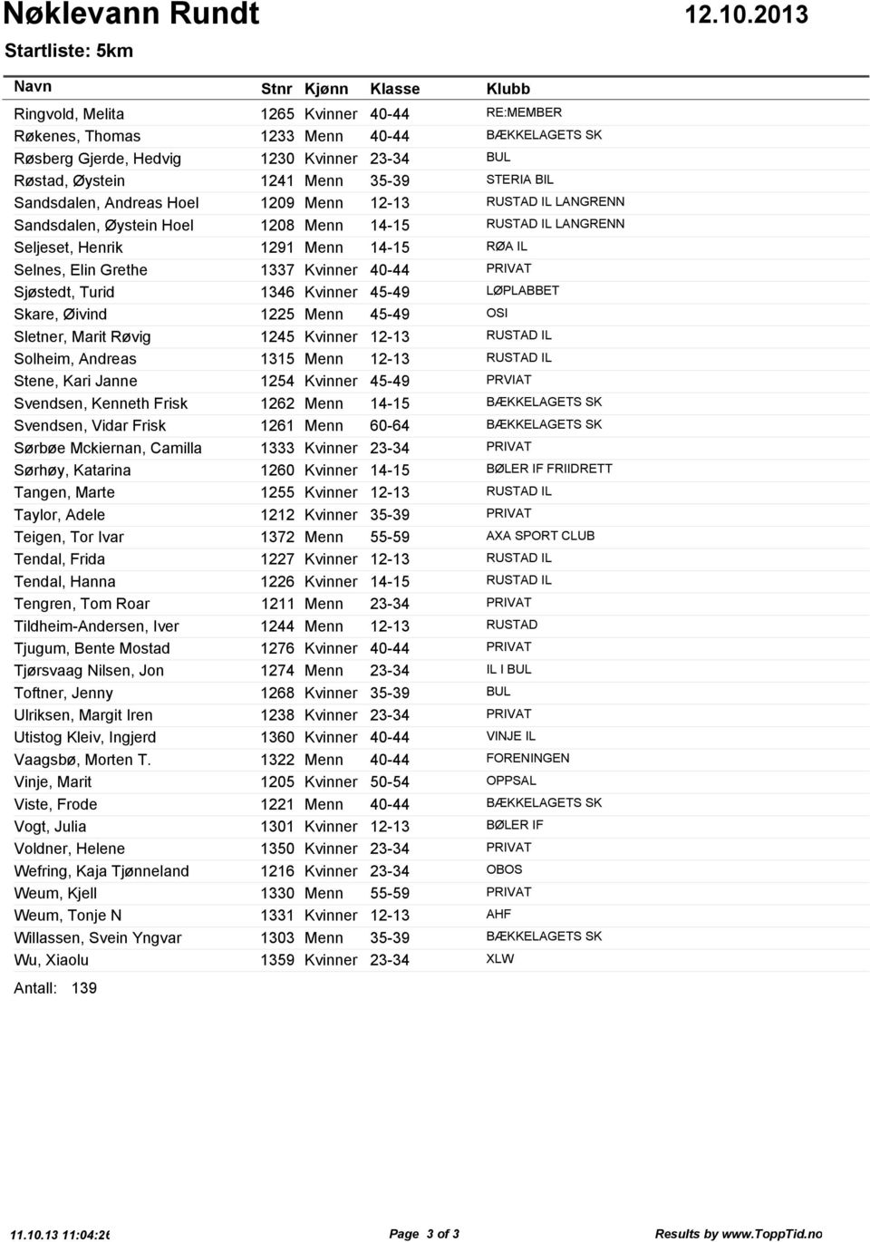 PRIVAT Sjøstedt, Turid 1346 Kvinner 45-49 LØPLABBET Skare, Øivind 1225 Menn 45-49 OSI Sletner, Marit Røvig 1245 Kvinner 12-13 RUSTAD IL Solheim, Andreas 1315 Menn 12-13 RUSTAD IL Stene, Kari Janne