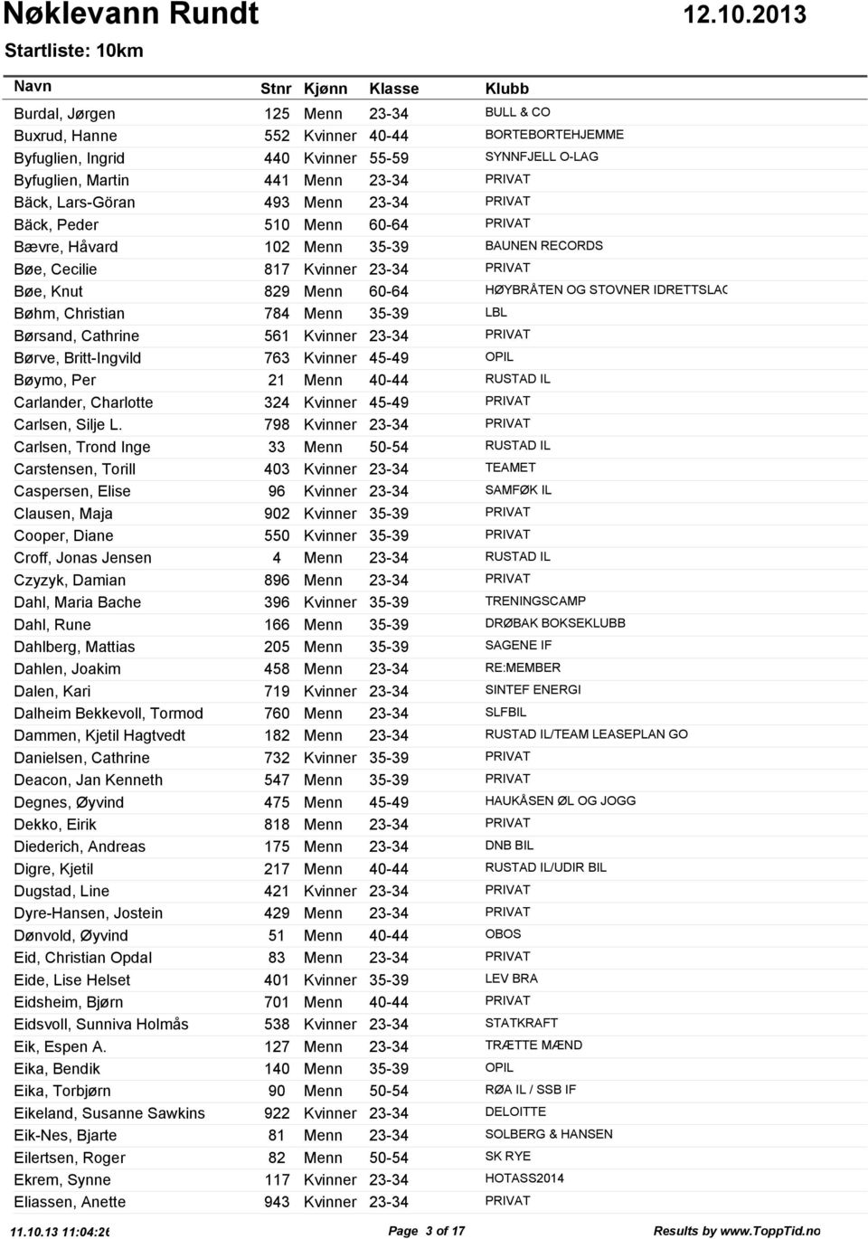 Bøhm, Christian 784 Menn 35-39 LBL Børsand, Cathrine 561 Kvinner 23-34 PRIVAT Børve, Britt-Ingvild 763 Kvinner 45-49 OPIL Bøymo, Per 21 Menn 40-44 RUSTAD IL Carlander, Charlotte 324 Kvinner 45-49