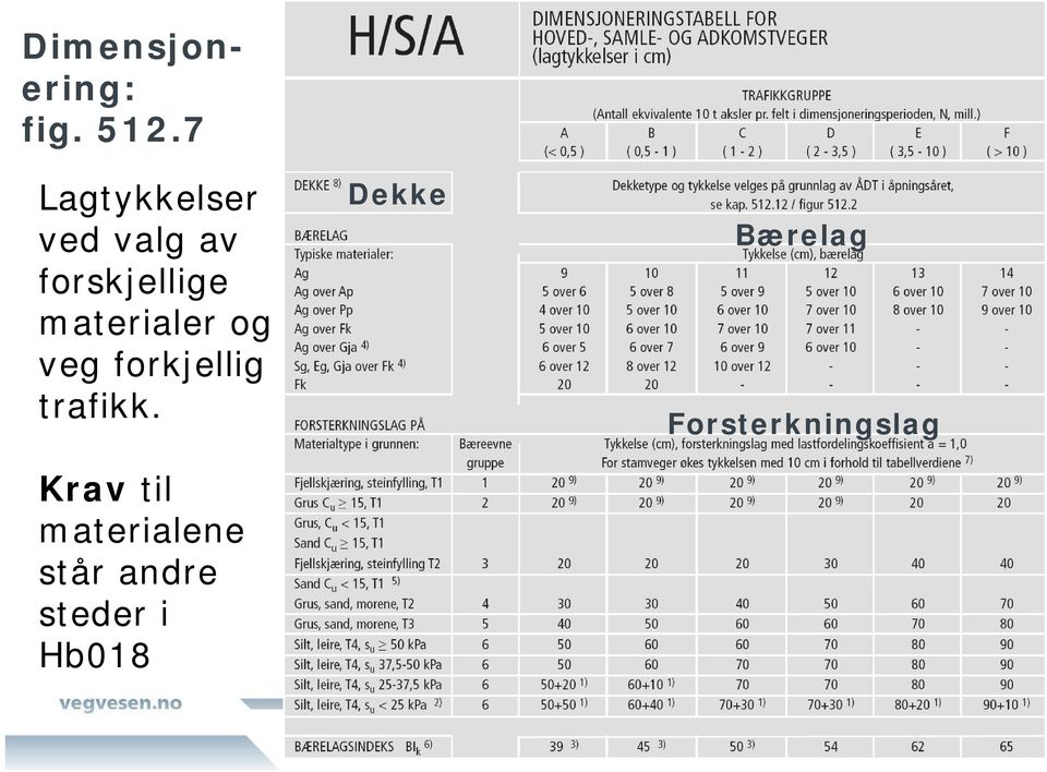 materialer og veg forkjellig trafikk.