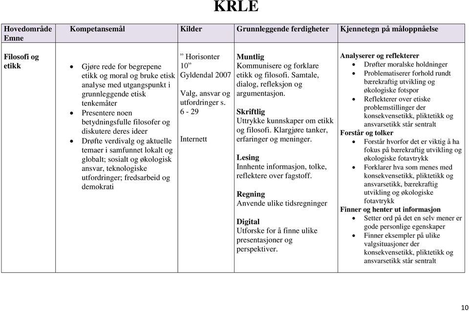 teknologiske utfordringer; fredsarbeid og demokrati Horisonter 10 Gyldendal 2007 Valg, ansvar og utfordringer s. 6-29 Internett Muntlig Kommunisere og forklare etikk og filosofi.